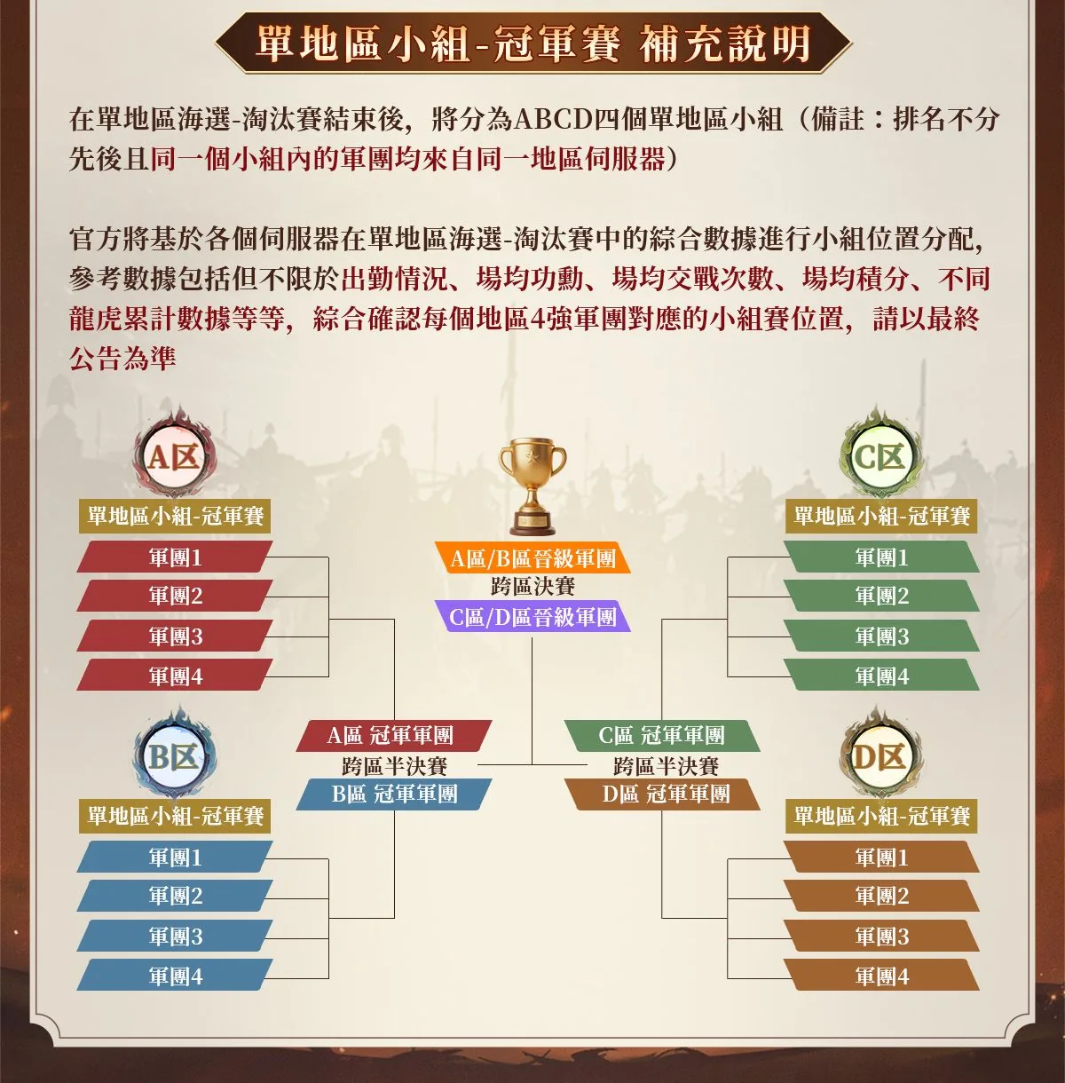 單地區小組-冠軍賽與跨區決賽對陣圖