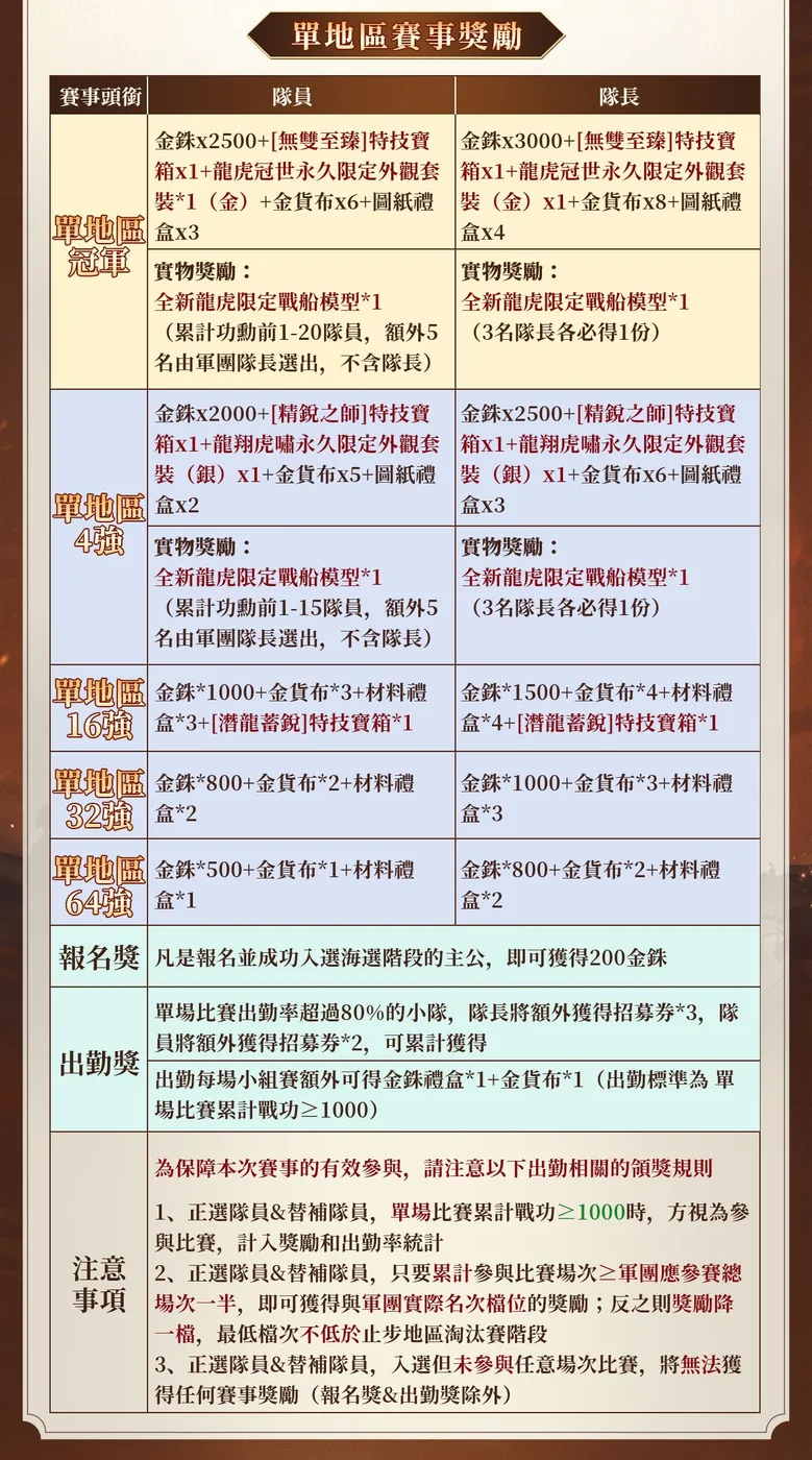 單地區賽事獎勵
