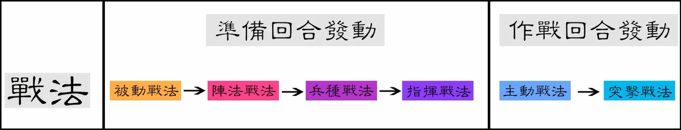 戰法發動順序