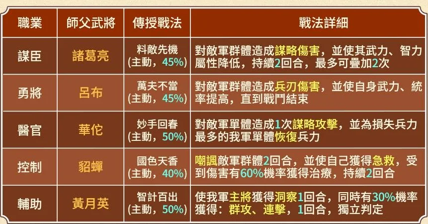 五種職業與傳授戰法