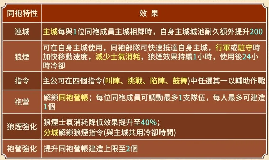 龍虎煥新季同袍特性