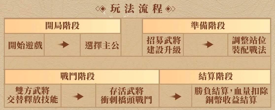 三國演弈玩法流程