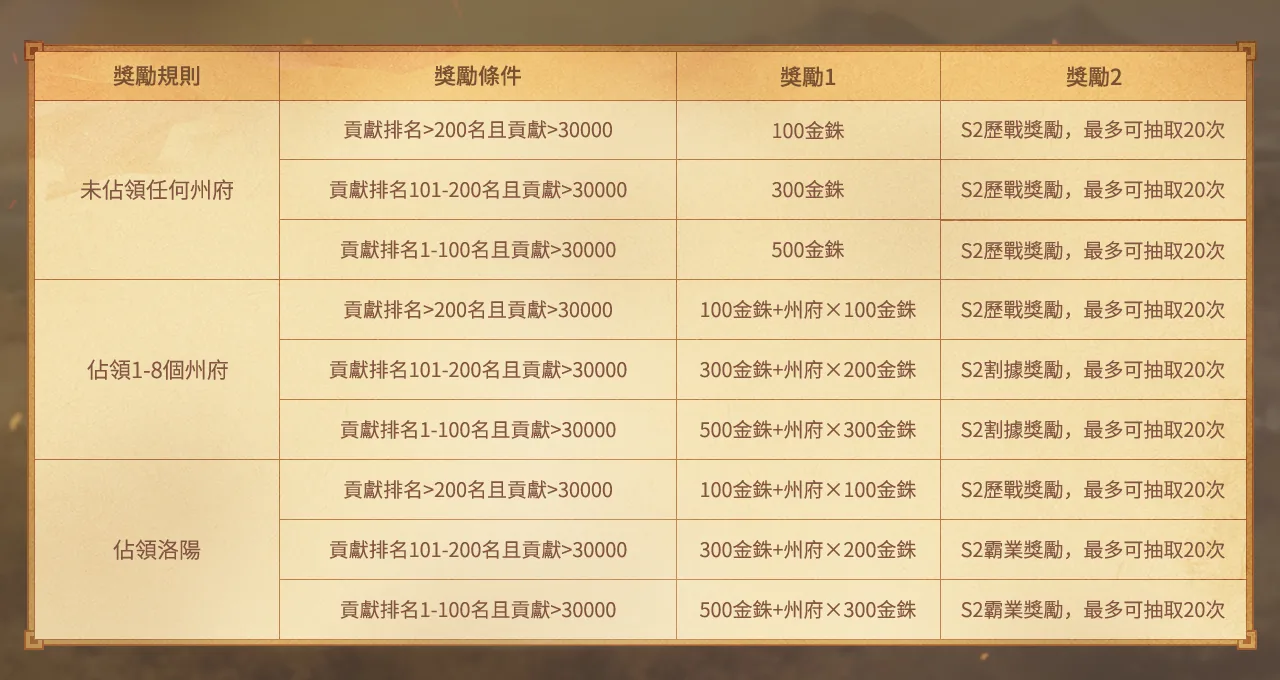 S2 俠客軍結算規則